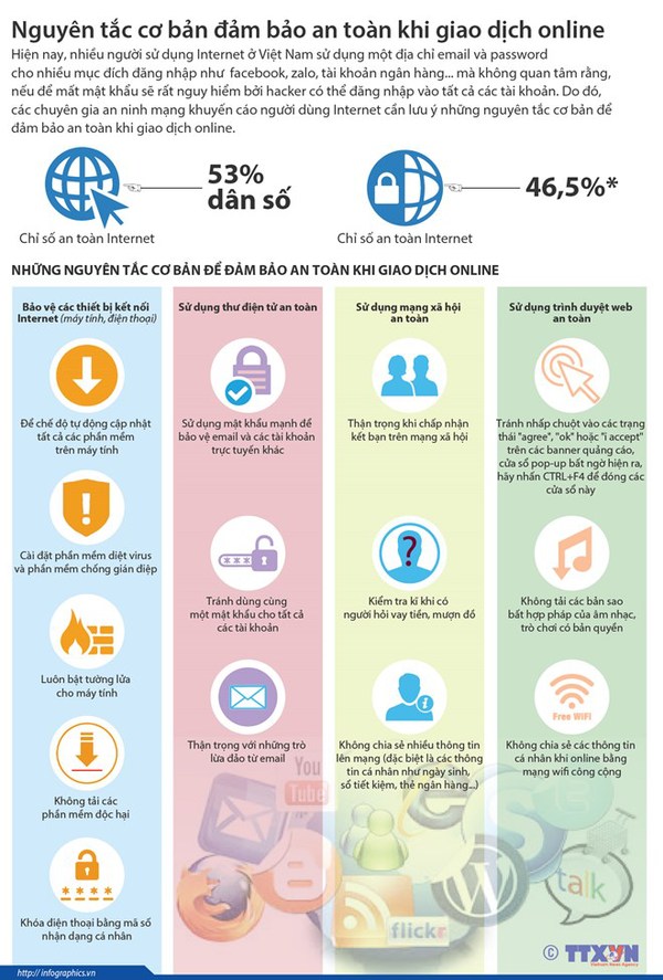 [Infographic] Nguyên tắc cơ bản đảm bảo an toàn khi giao dịch online