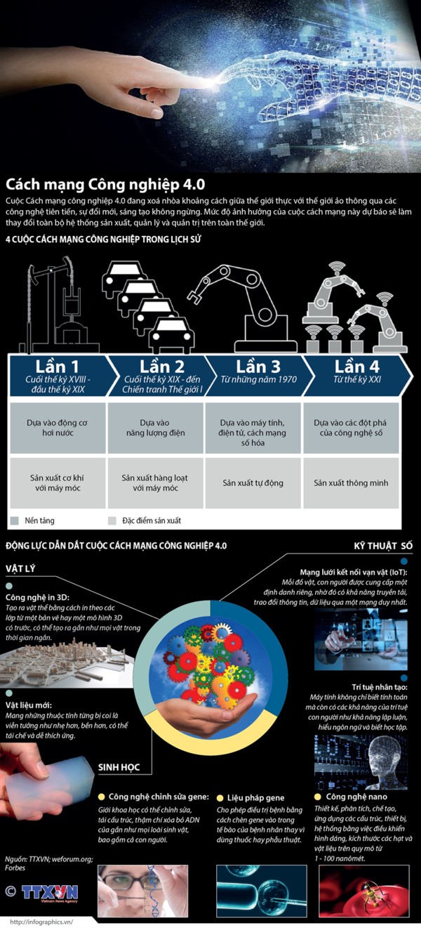[Infographic] Cuộc cách mạng Công nghiệp 4.0