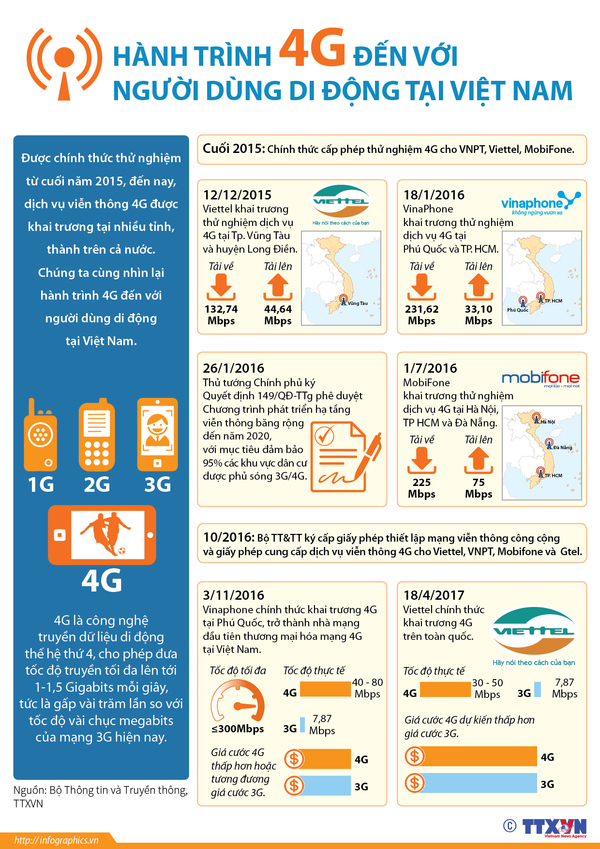 [Infographic] Hành trình 4G đến với người dùng di động tại Việt Nam