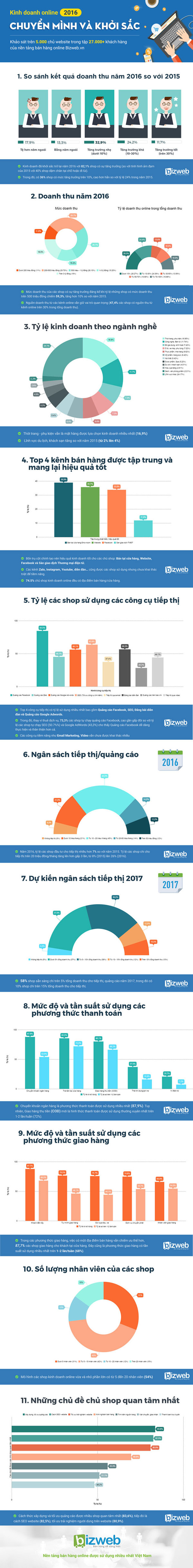 [Infographic] Kinh doanh online: Chuyển mình và khởi sắc