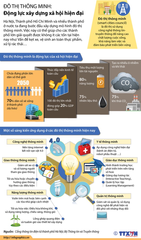 [Infographic] Đô thị thông minh: Động lực xây dựng xã hội hiện đại