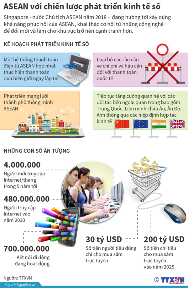 ASEAN với chiến lược phát triển kinh tế số