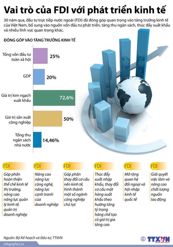 [Infographic] Vai trò của FDI với phát triển kinh tế