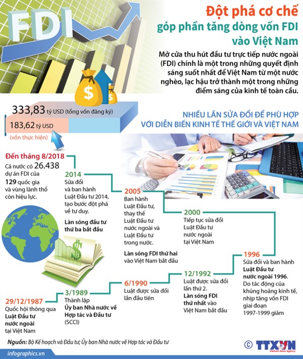 [Infographic] Đột phá cơ chế góp phần tăng dòng vốn FDI vào Việt Nam