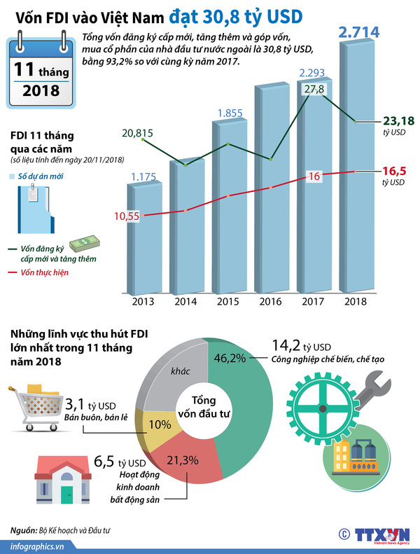 11 tháng năm 2018, vốn FDI vào Việt Nam đạt 30,8 tỷ USD