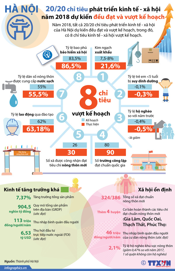 Hà Nội: 20/20 chỉ tiêu phát triển kinh tế - xã hội năm 2018 dự kiến đều đạt và vượt kế hoạch