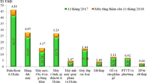 Diễn biến xuất khẩu các nhóm hàng chủ lực 11 tháng