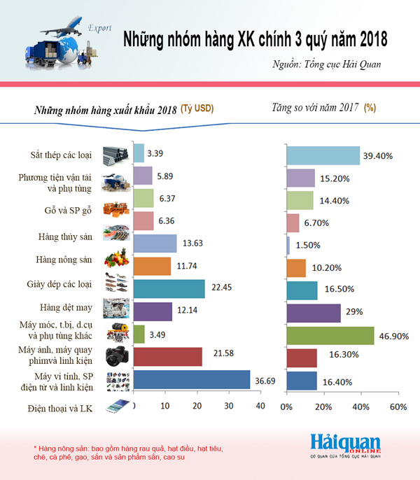 [Infographic] Những nhóm hàng xuất khẩu chính 3 quý năm 2018