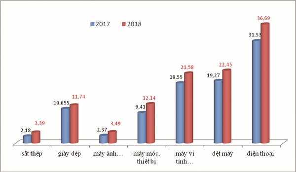 Xuất nhập khẩu 9 tháng vượt cả năm 2016