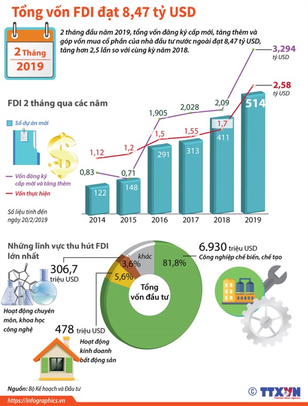 [Infographic] 2 tháng năm 2019, tổng vốn FDI đạt 8,47 tỷ USD