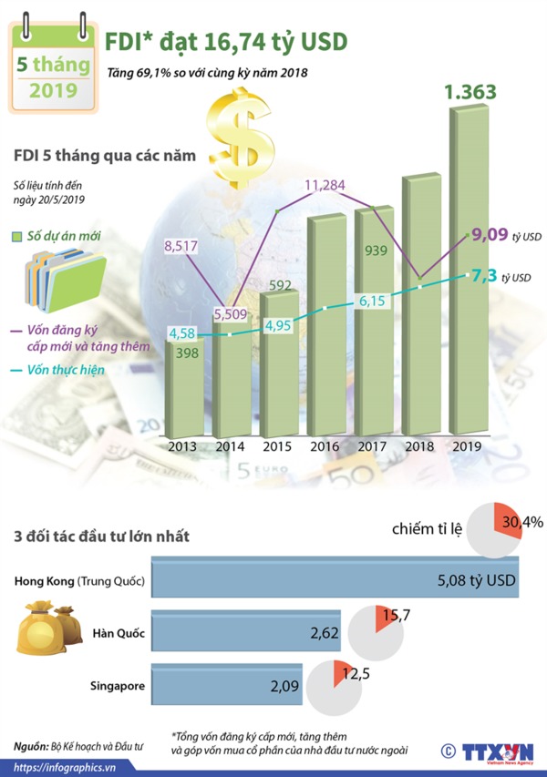 [Infographic] 5 tháng năm 2019, vốn FDI vào Việt Nam đạt 16,74 tỷ USD