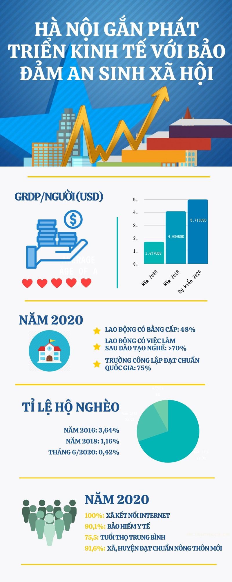 Những kết quả nổi bật về bảo đảm an sinh xã hội của Thủ đô