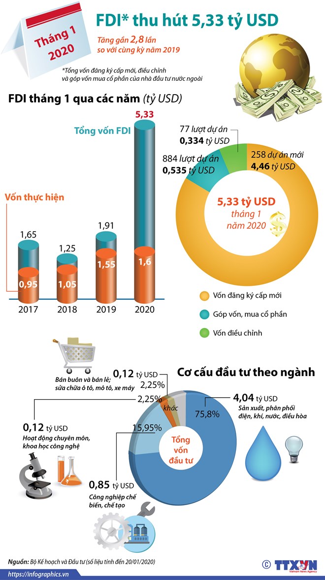 [Infographics] Thu hút FDI đạt 5,33 tỷ USD trong tháng 1