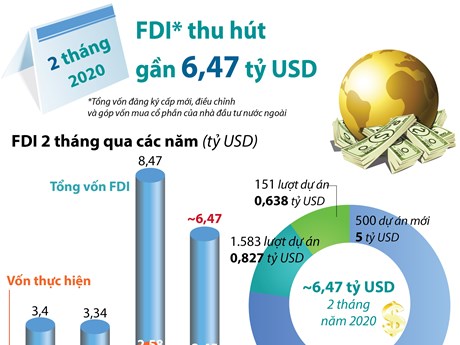 [Infographic] 2 tháng đầu năm 2020, thu hút FDI đạt gần 6,47 tỷ USD