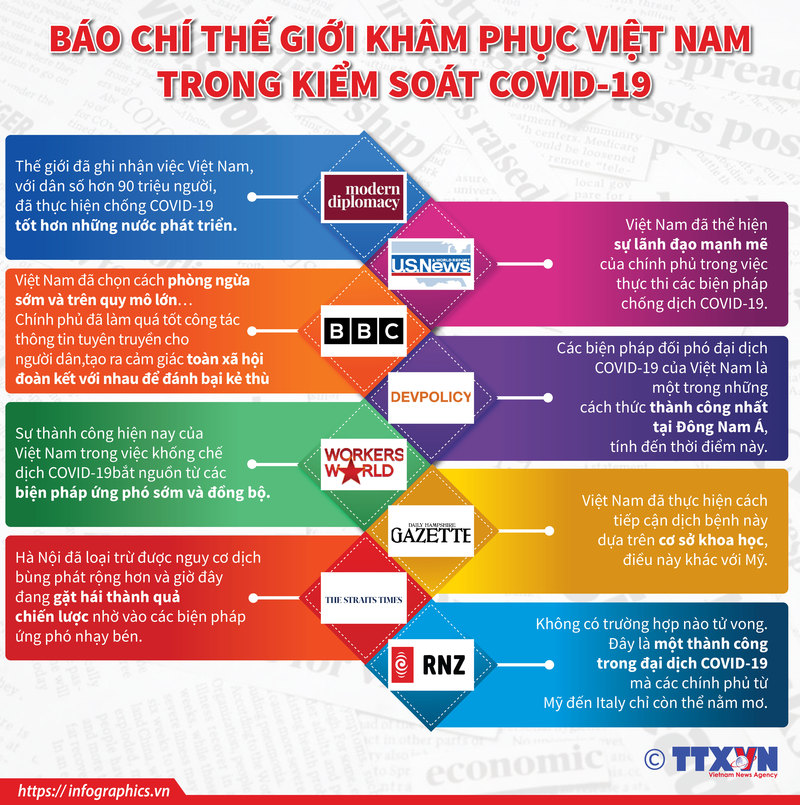 Báo chí thế giới khâm phục Việt Nam trong kiểm soát COVID-19