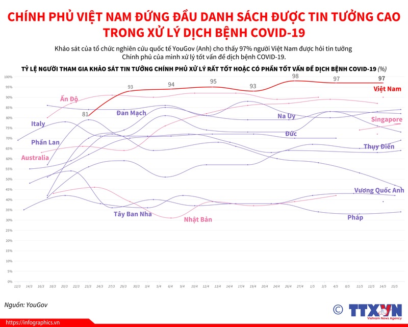 Chính phủ Việt Nam đứng đầu danh sách được tin tưởng cao trong xử lý COVID-19 