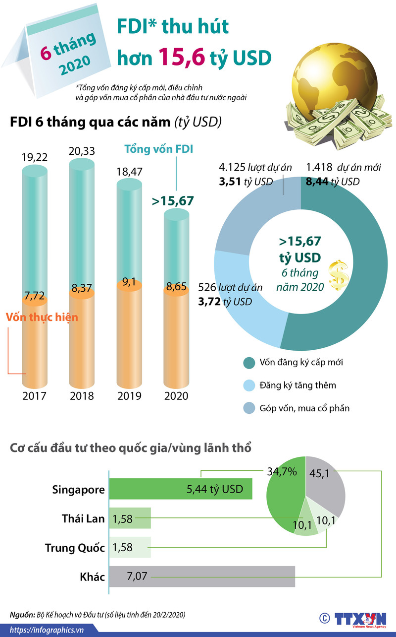 6 tháng năm 2020: Thu hút FDI đạt hơn 15,6 tỷ USD