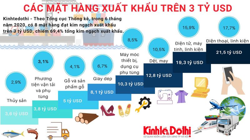 Các mặt hàng đạt kim ngạch xuất khẩu trên 3 tỷ USD