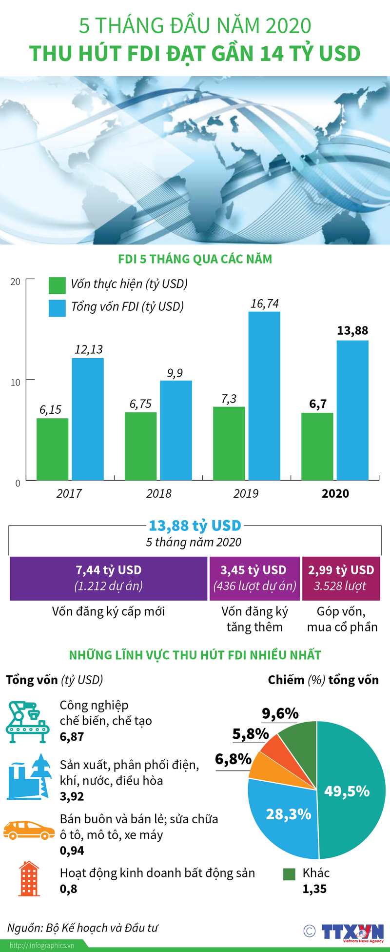 5 tháng đầu năm 2020, thu hút FDI đạt gần 14 tỷ USD