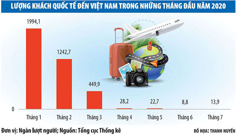 Thu hút khách quốc tế tới Việt Nam khó chặn đà suy giảm
