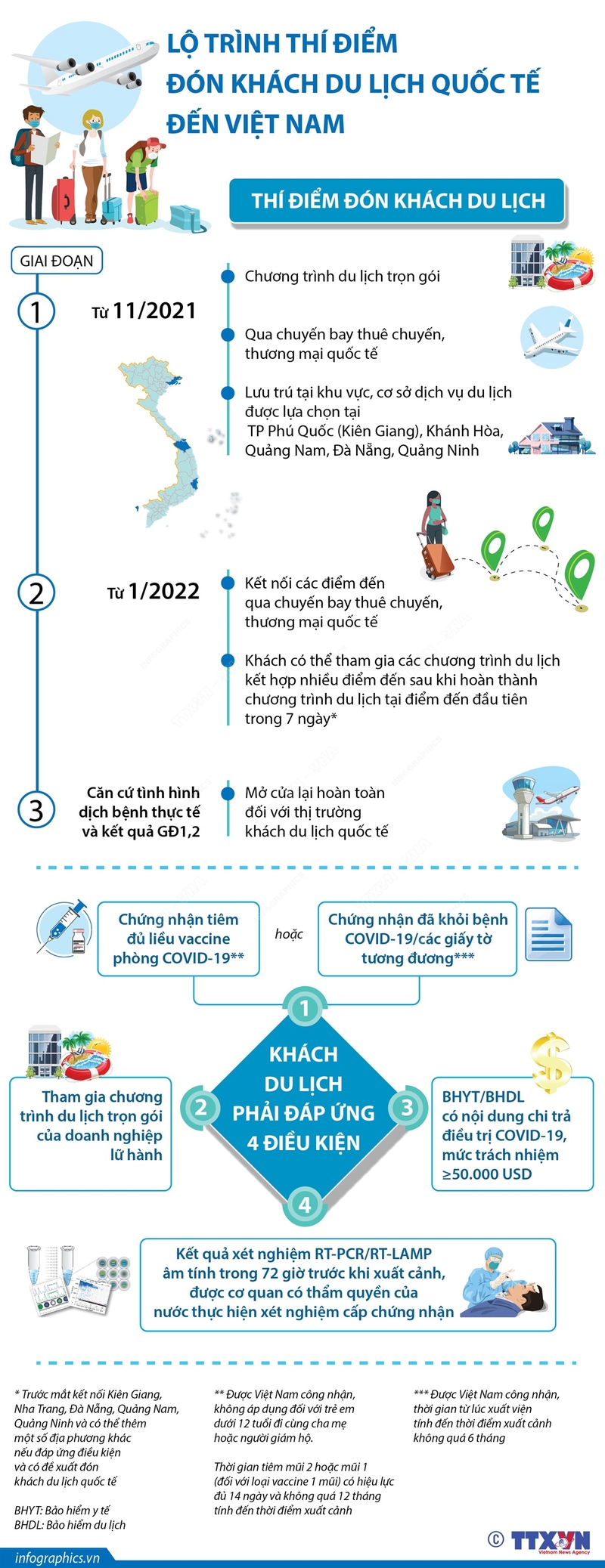 Lộ trình thí điểm đón khách du lịch quốc tế đến Việt Nam