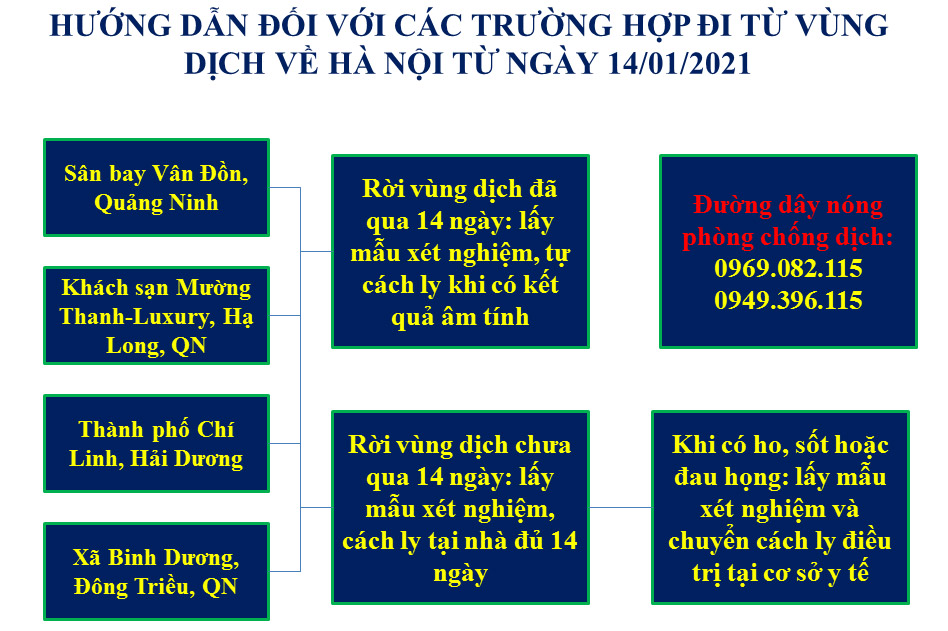 Hướng dẫn đối với các trường hợp đi từ vùng dịch về Hà Nội từ ngày 14-1
