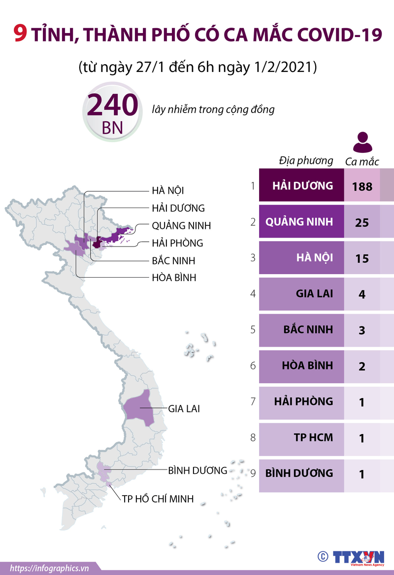 9 tỉnh, thành phố có ca mắc COVID-19
