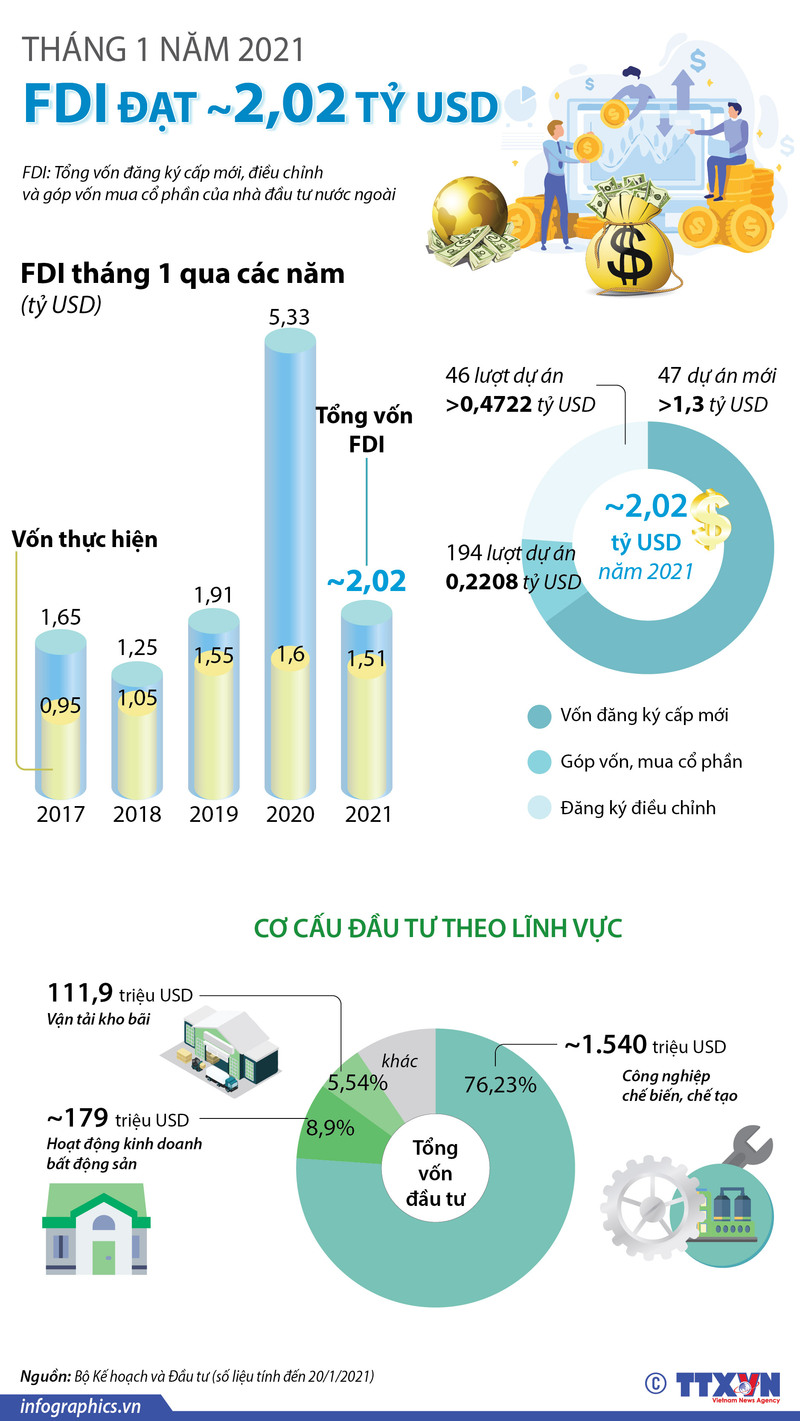 Tháng 1 năm 2021: FDI đạt gần 2,02 tỷ USD