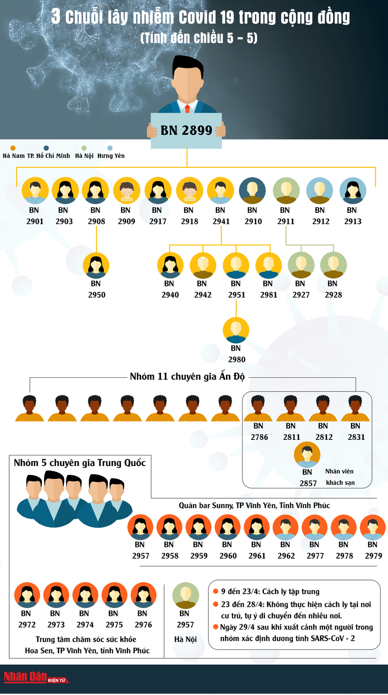 [Infographic] Ba chuỗi lây nhiễm Covid-19 từ ngày 27-4 đến nay