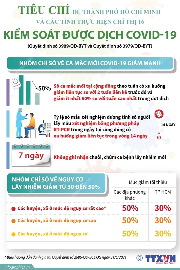 Tiêu chí kiểm soát được dịch COVID-19 tại các địa phương thực hiện Chỉ thị 16