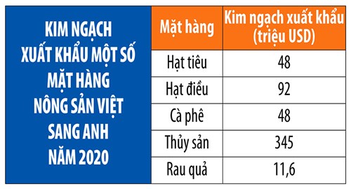 Nông sản Việt nâng chất để mở đường tới Anh