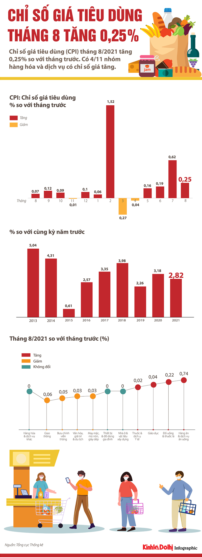 [Infographic] Chỉ số giá tiêu dùng tháng 8 tăng 0,25%