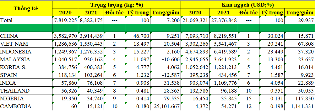 Tình hình nhập khẩu hạt (hồ) tiêu của Đài Loan năm 2021