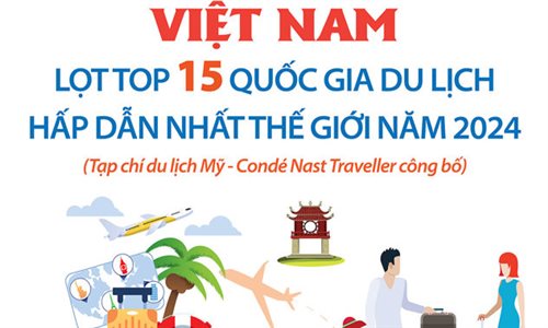 Việt Nam lọt top 15 quốc gia du lịch hấp dẫn nhất thế giới năm 2024